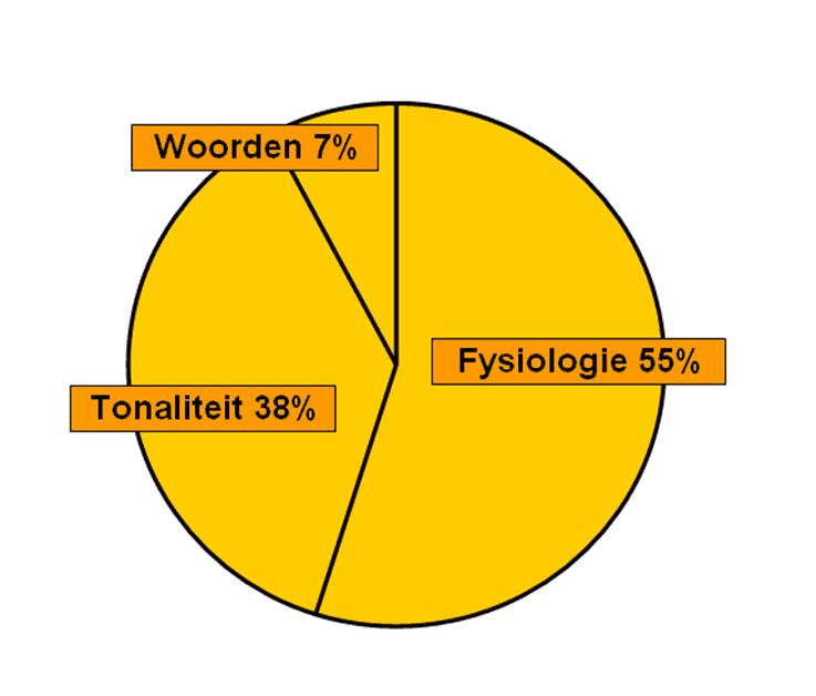 blog communiceren