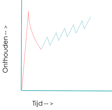 2 minuten leren vergeetcurve onderbreken