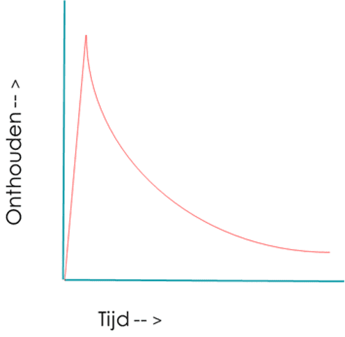 2 minuten leren vergeetcurve