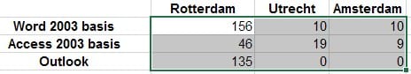 Excel dynamische gegevens draaitabel 12