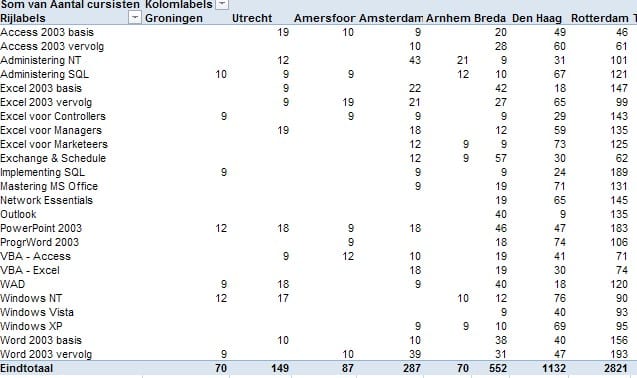 Excel dynamische gegevens draaitabel 2