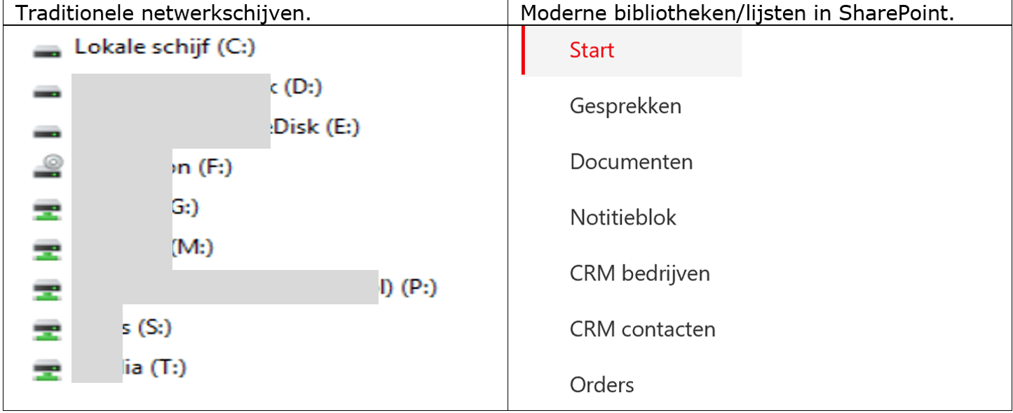 365 4 Netwerkschijven vs SharePoint