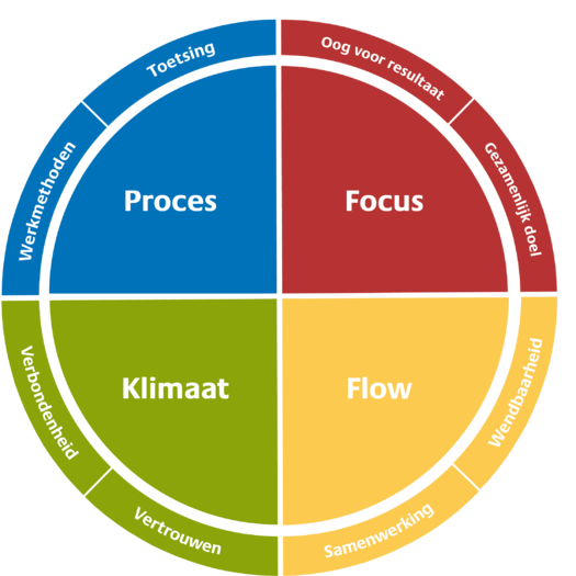 blog teameffectiviteit insights discovery wiel