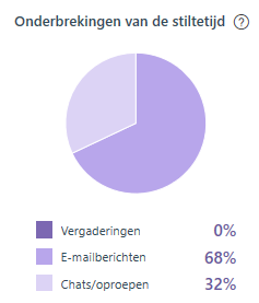 MyAnalytics 5 onderbrekingen van stiltetijd