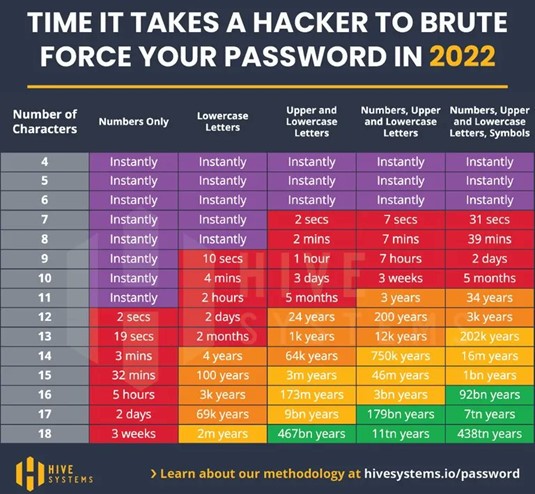 De tijd die een hacker nodig heeft om je geforceerd je wachtwoord te achterhalen in 2022